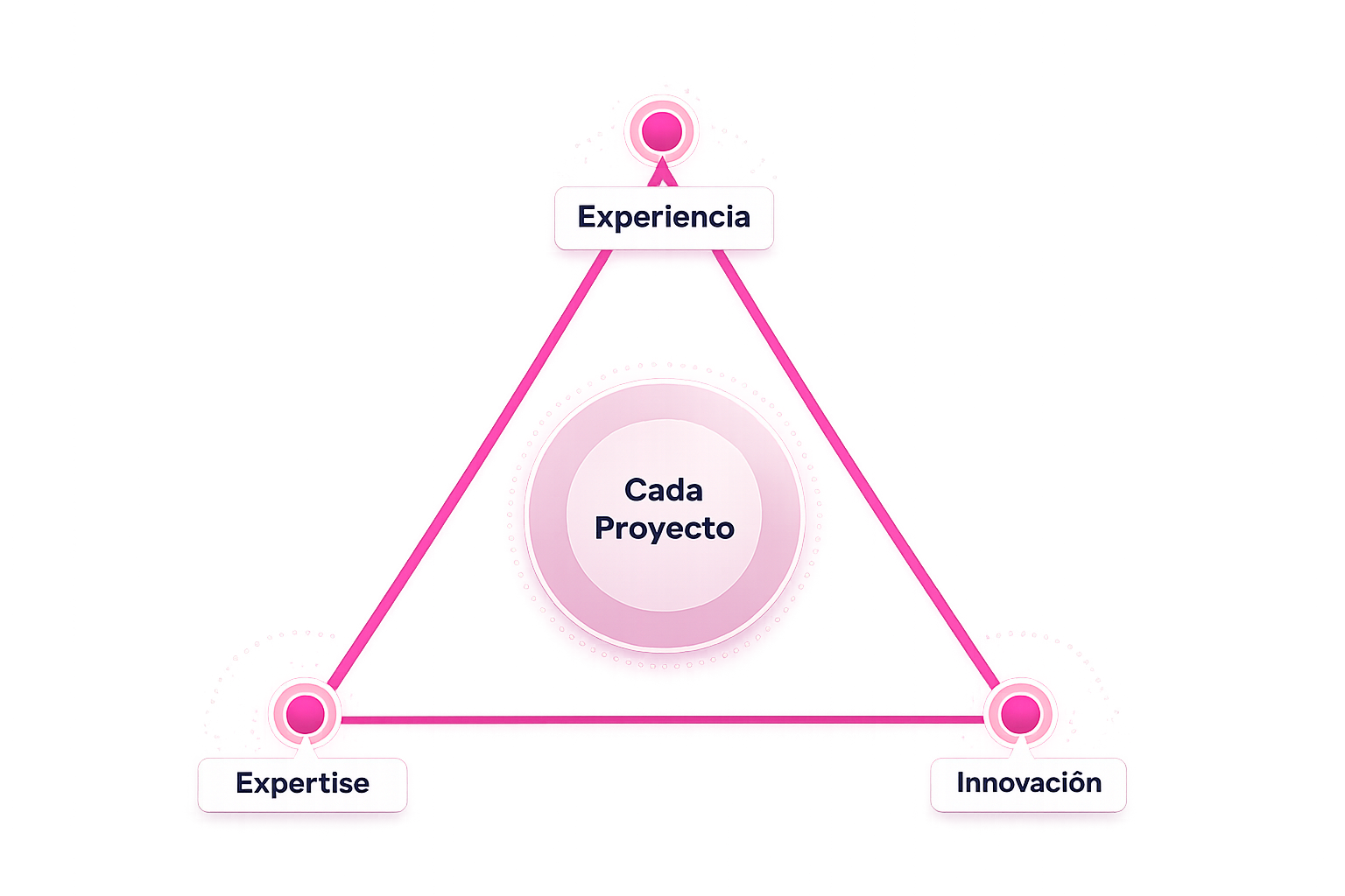 Proyecto